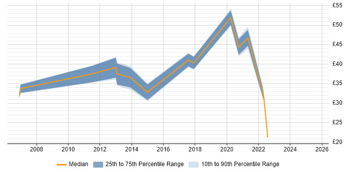 Contractor hourly rate distribution trend for jobs in Cambridgeshire citing Visualisation