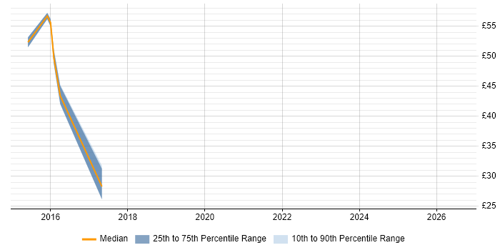 Contractor hourly rate distribution trend for VMware Engineer job vacancies in Cambridgeshire