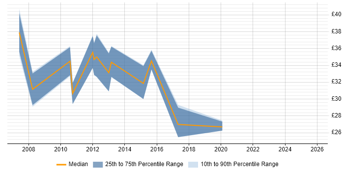 Contractor hourly rate distribution trend for jobs in Cambridgeshire citing VMware ESXi