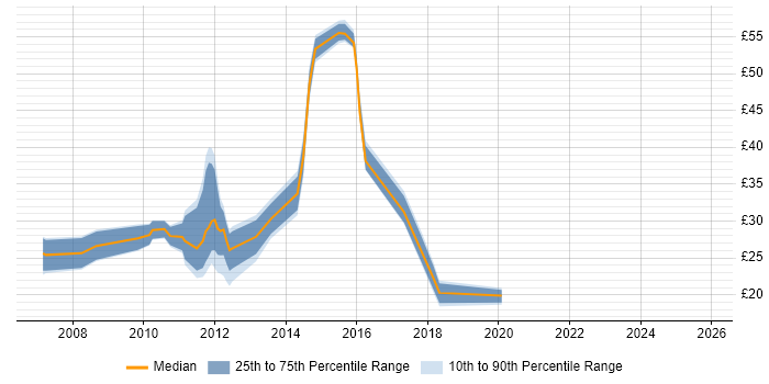 Contractor hourly rate distribution trend for jobs in Cambridgeshire citing VMware Infrastructure
