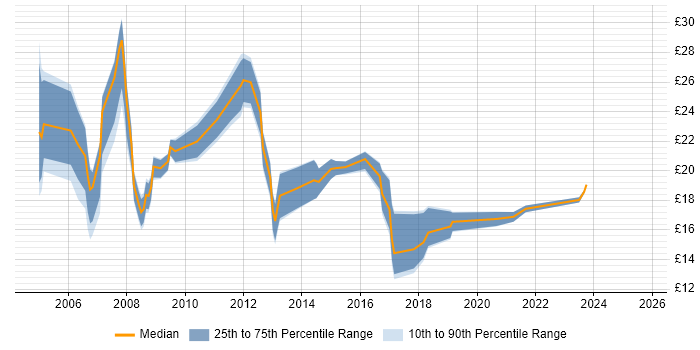 Contractor hourly rate distribution trend for jobs in Cambridgeshire citing VPN