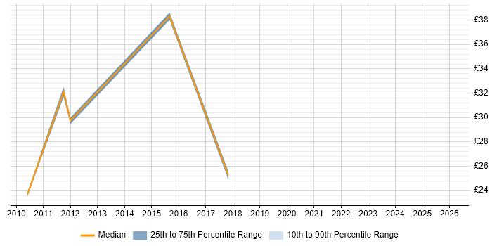 Contractor hourly rate distribution trend for jobs in Cambridgeshire citing vSphere