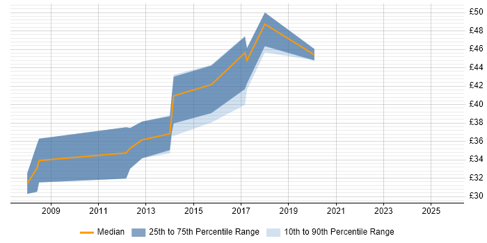 Contractor hourly rate distribution trend for jobs in Cambridgeshire citing WCF