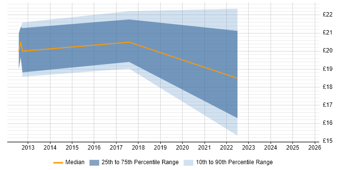 Contractor hourly rate distribution trend for jobs in Cambridgeshire citing Web Conferencing