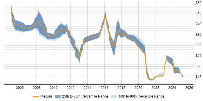 Contractor hourly rate distribution trend for jobs in Cambridgeshire citing Wi-Fi Contractor hourly rate distribution trend for jobs in Cambridgeshire citing Wi-Fi