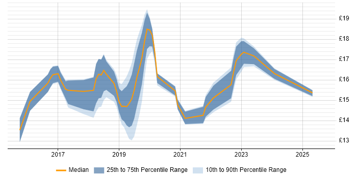 Contractor hourly rate distribution trend for jobs in Cambridgeshire citing Windows 10