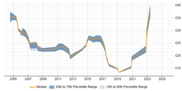 Contractor hourly rate distribution trend for Windows Engineer job vacancies in Cambridgeshire