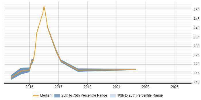 Contractor hourly rate distribution trend for jobs in Cambridgeshire citing Windows Server 2012