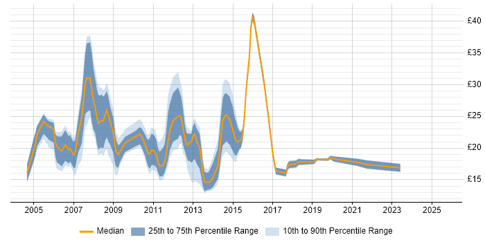 Contractor hourly rate distribution trend for jobs in Cambridgeshire citing Windows Server