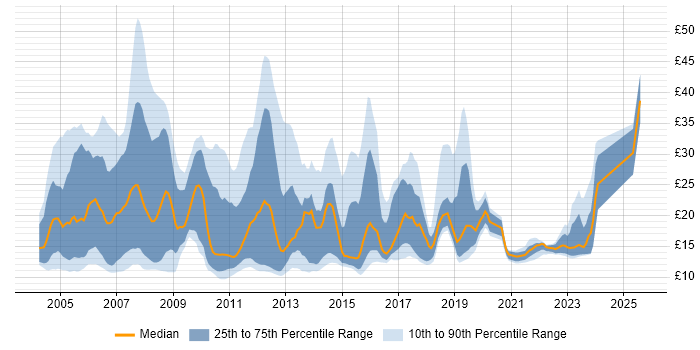 Contractor hourly rate distribution trend for jobs in Cambridgeshire citing Windows