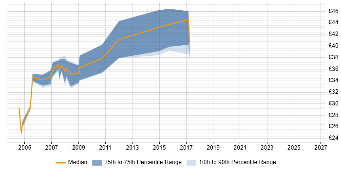 Contractor hourly rate distribution trend for jobs in Cambridgeshire citing WinForms