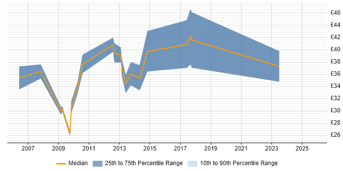 Contractor hourly rate distribution trend for Wireless Engineer job vacancies in Cambridgeshire