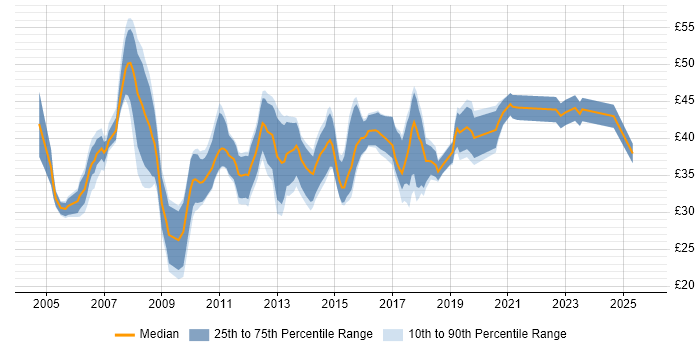 Contractor hourly rate distribution trend for jobs in Cambridgeshire citing Wireless