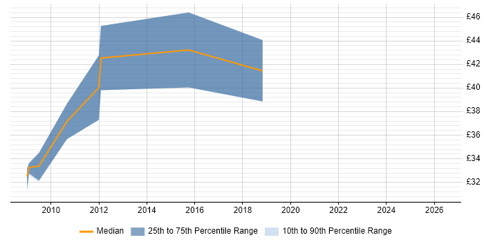 Contractor hourly rate distribution trend for WPF Developer job vacancies in Cambridgeshire
