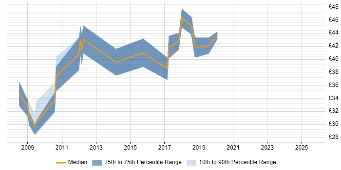 Contractor hourly rate distribution trend for jobs in Cambridgeshire citing WPF Contractor hourly rate distribution trend for jobs in Cambridgeshire citing WPF