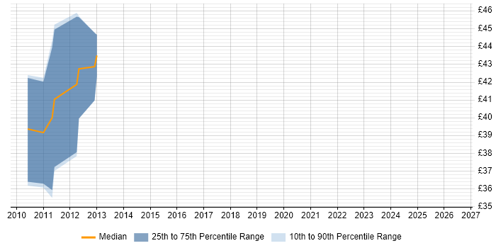 Contractor hourly rate distribution trend for jobs in Cambridgeshire citing Xcode
