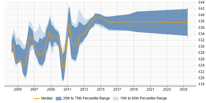 Contractor hourly rate distribution trend for jobs in Cambridgeshire citing XML Contractor hourly rate distribution trend for jobs in Cambridgeshire citing XML