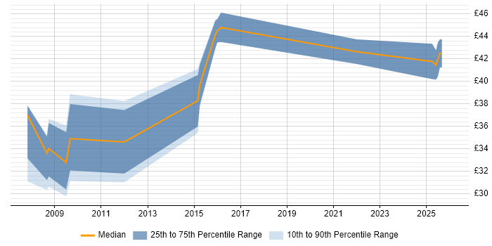 Contractor hourly rate distribution trend for jobs in the East of England citing CAN bus