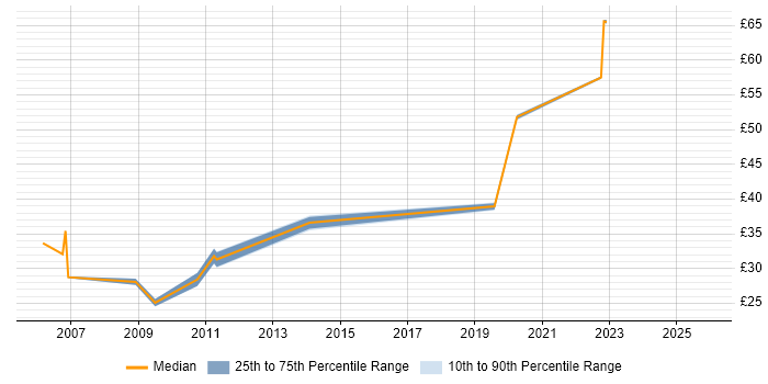 Contractor hourly rate distribution trend for jobs in the East of England citing Capacity Management