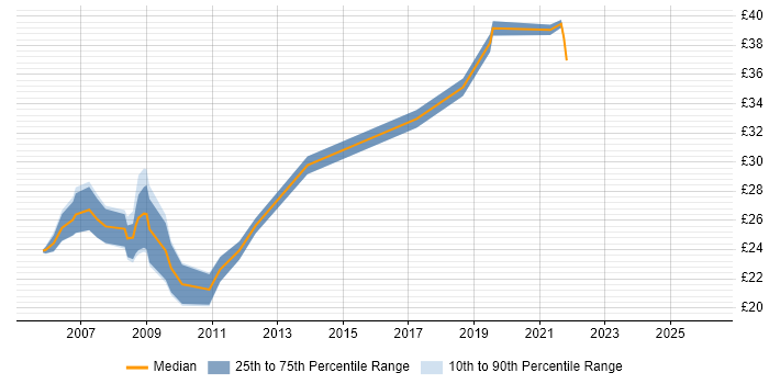 Contractor hourly rate distribution trend for jobs in the East of England citing CATIA