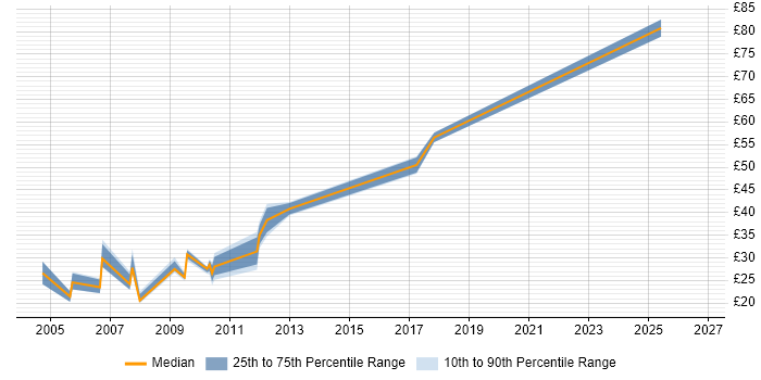 Contractor hourly rate distribution trend for jobs in the East of England citing CCIE