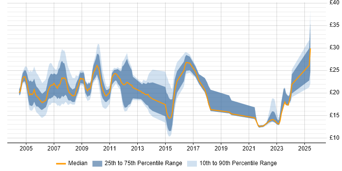Contractor hourly rate distribution trend for jobs in the East of England citing CCNA