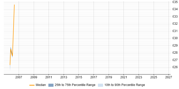 Contractor hourly rate distribution trend for jobs in the East of England citing CCSA