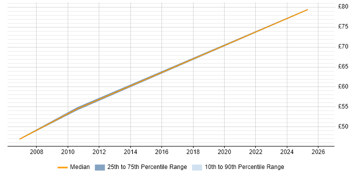 Contractor hourly rate distribution trend for jobs in the East of England citing CCSP