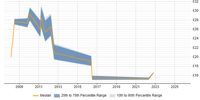 Contractor hourly rate distribution trend for jobs in the East of England citing CentOS