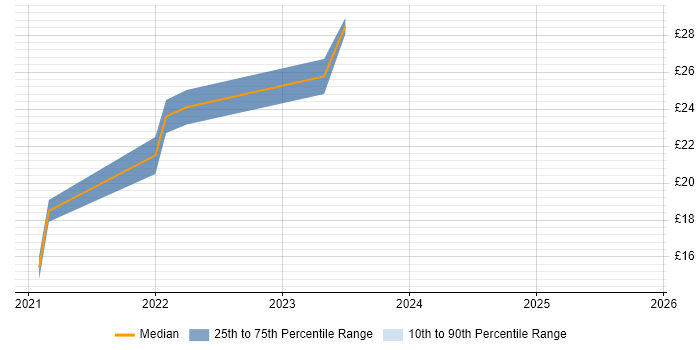 Contractor hourly rate distribution trend for jobs in the East of England citing Change Advisory Board