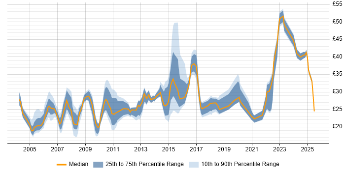 Contractor hourly rate distribution trend for jobs in the East of England citing Change Management
