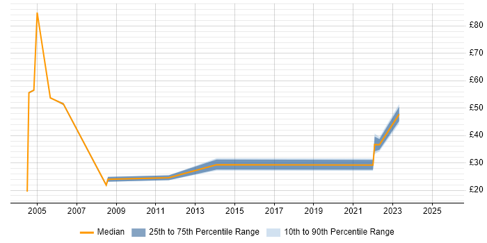 Contractor hourly rate distribution trend for Change Manager job vacancies in the East of England Contractor hourly rate distribution trend for Change Manager job vacancies in the East of England