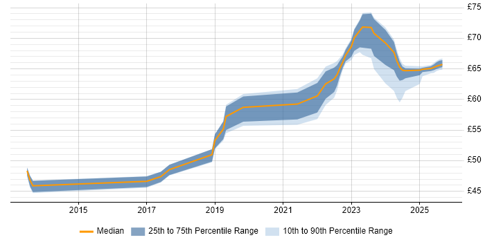 Contractor hourly rate distribution trend for jobs in the East of England citing CI/CD
