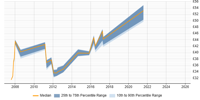 Contractor hourly rate distribution trend for jobs in the East of England citing CISA
