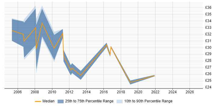 Contractor hourly rate distribution trend for jobs in the East of England citing Cisco CUCM