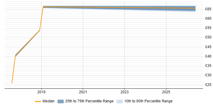 Contractor hourly rate distribution trend for jobs in the East of England citing Cisco ISE