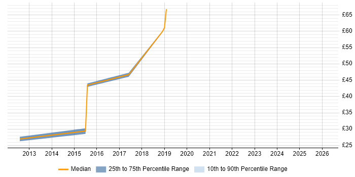 Contractor hourly rate distribution trend for jobs in the East of England citing Cisco Nexus