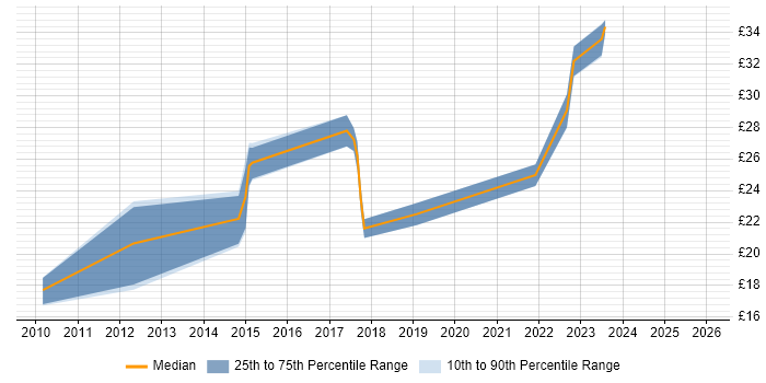 Contractor hourly rate distribution trend for jobs in the East of England citing Cisco Wireless