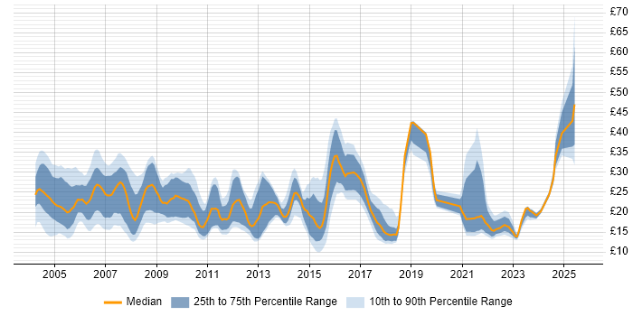Contractor hourly rate distribution trend for jobs in the East of England citing Cisco