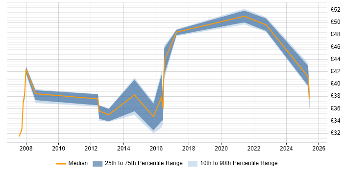 Contractor hourly rate distribution trend for jobs in the East of England citing CISM