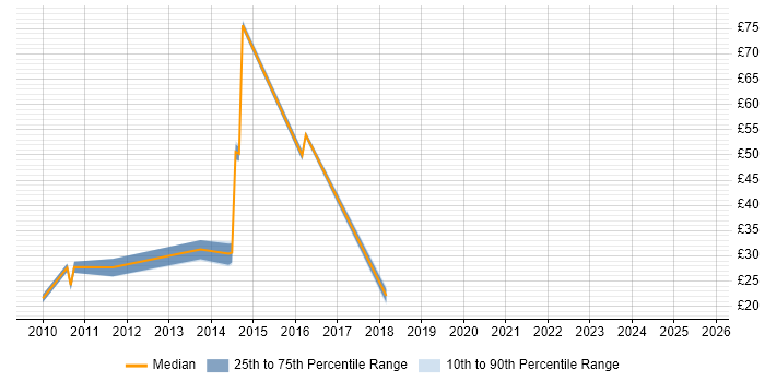 Contractor hourly rate distribution trend for jobs in the East of England citing Citrix Hypervisor