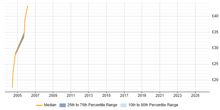Contractor hourly rate distribution trend for Citrix Specialist job vacancies in the East of England