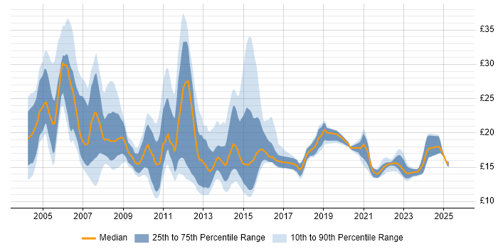 Contractor hourly rate distribution trend for jobs in the East of England citing Citrix