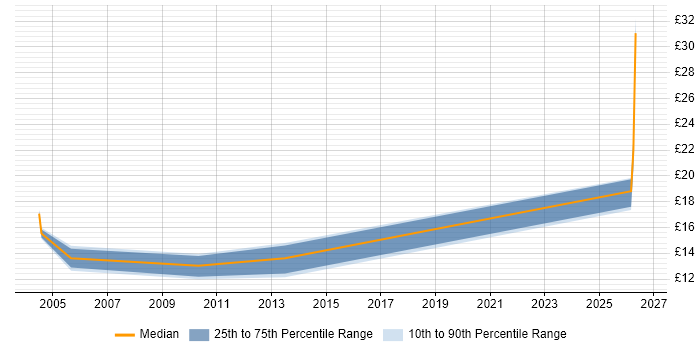 Contractor hourly rate distribution trend for jobs in the East of England citing City &amp; Guilds