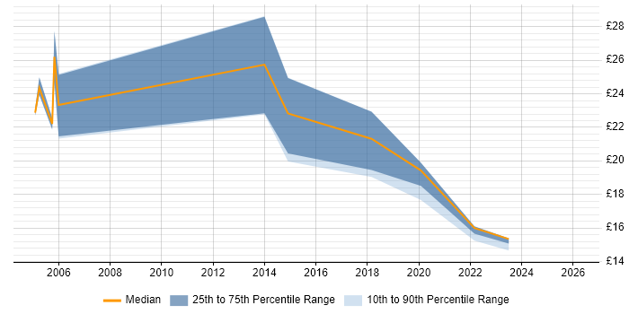 Contractor hourly rate distribution trend for jobs in the East of England citing Civica