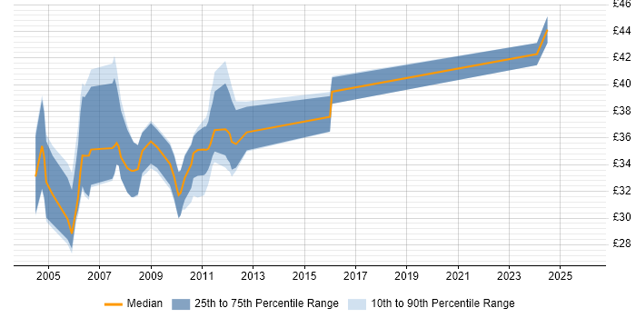 Contractor hourly rate distribution trend for jobs in the East of England citing ClearCase