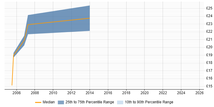 Contractor hourly rate distribution trend for jobs in the East of England citing Clearswift