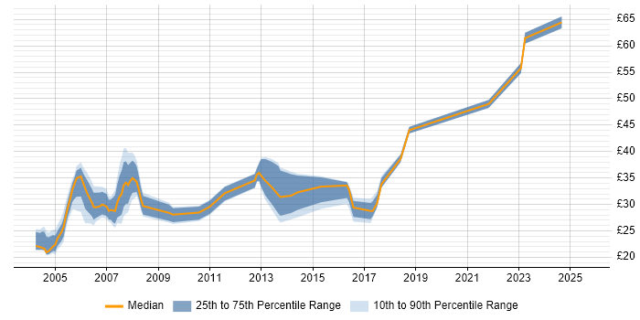 Contractor hourly rate distribution trend for jobs in the East of England citing Client/Server