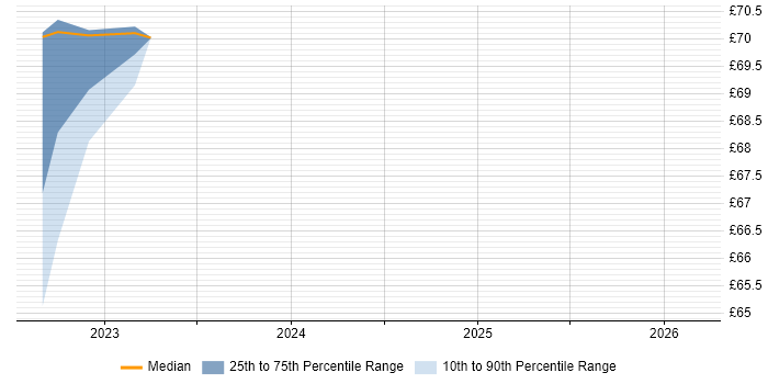 Contractor hourly rate distribution trend for Cloud Architect job vacancies in the East of England