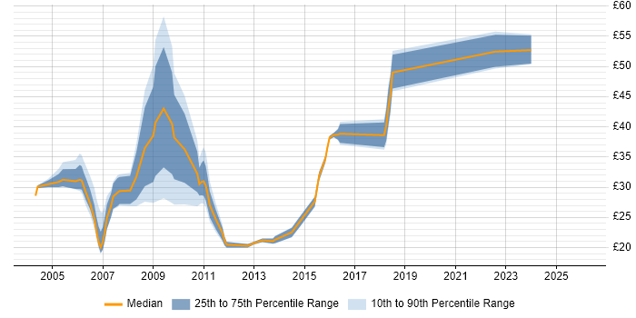Contractor hourly rate distribution trend for jobs in the East of England citing Clustering